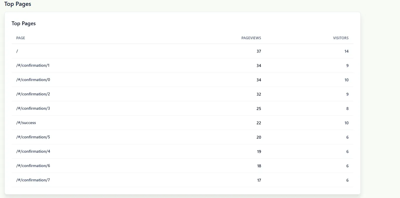 Top Pages