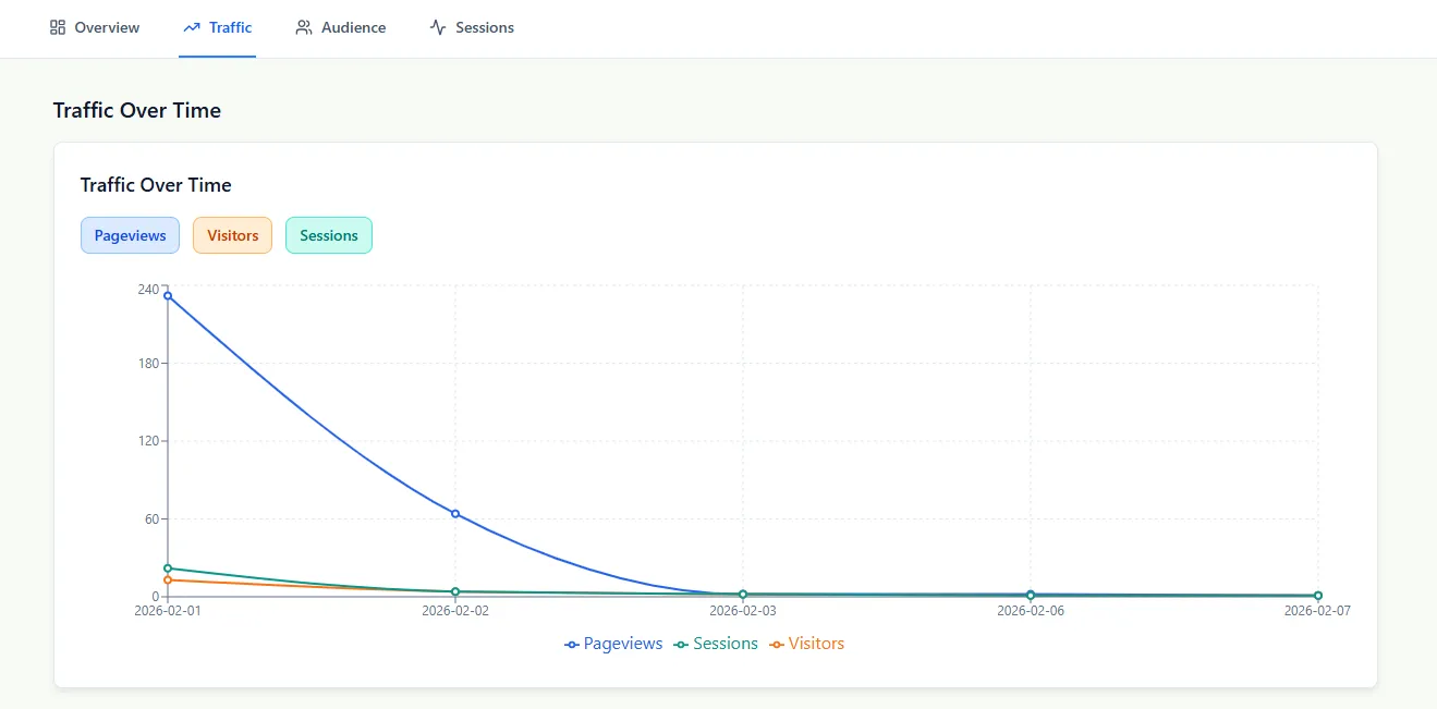 Traffic graph